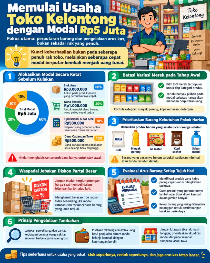 Strategi Membuka Toko Kelontong dengan Modal 5 Juta Rupiah